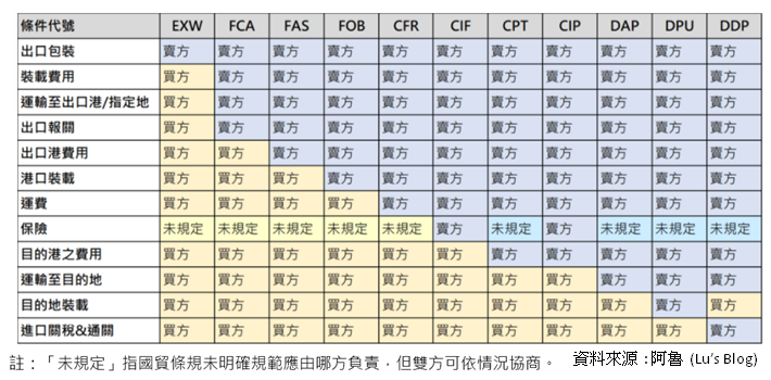 立邦分享5 國貿條規2020